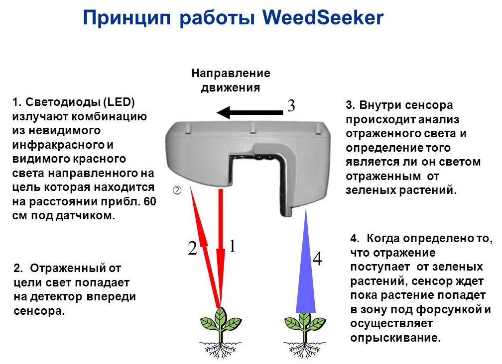 Система автоматического определения и опрыскивания сорняков WeedSeeker